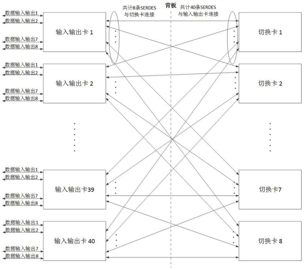 A multi-channel high-bandwidth data exchange method based on fpga stacking