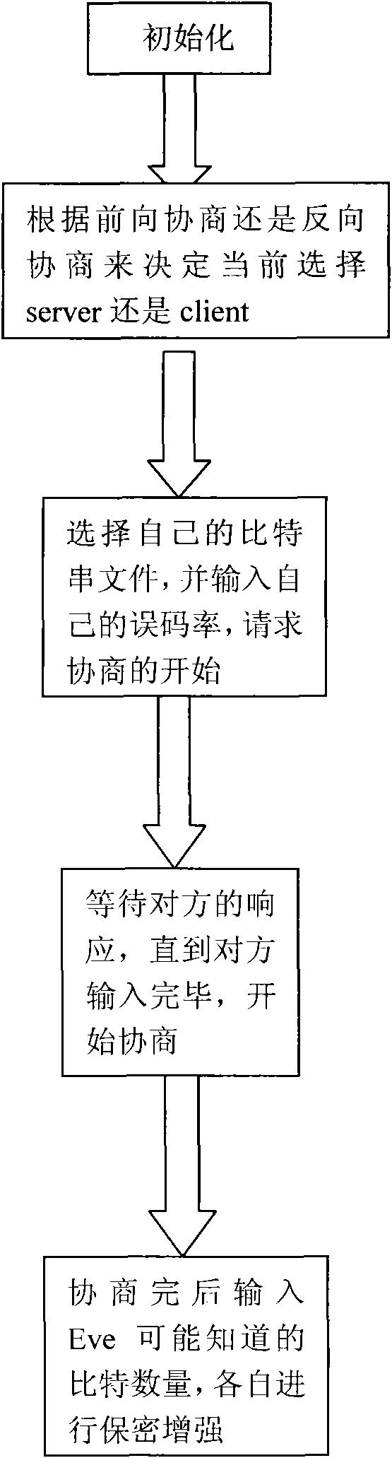 Quantum key agreement method