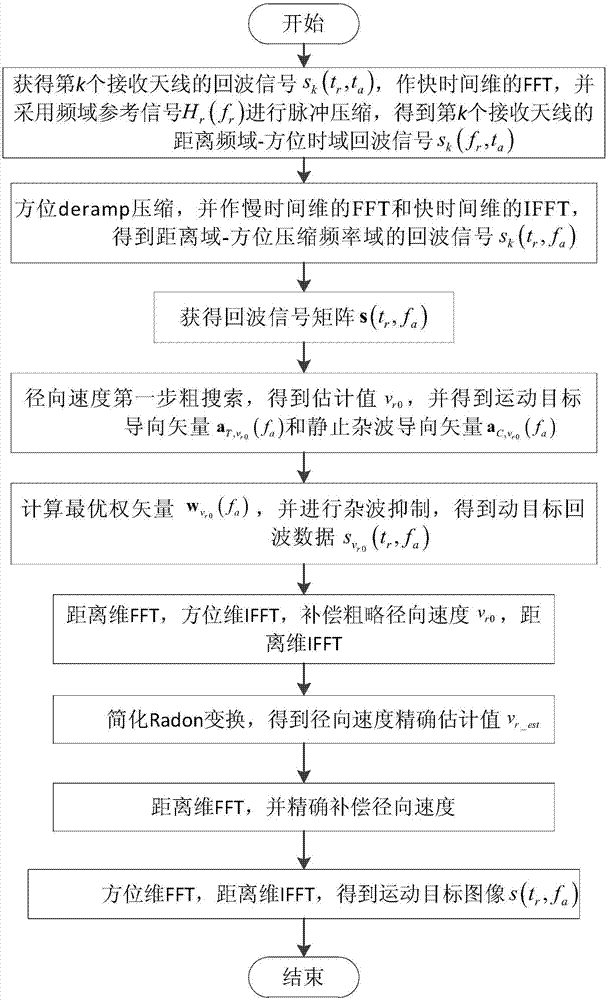 Clutter suppression and moving target imaging method for hypersonic platform