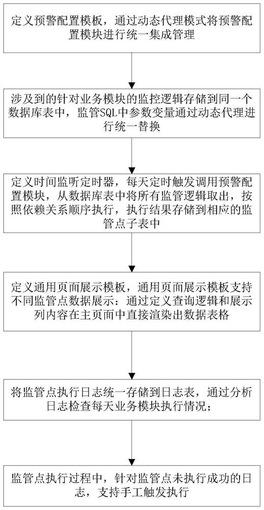 Lightweight business early warning management method and system and storage medium