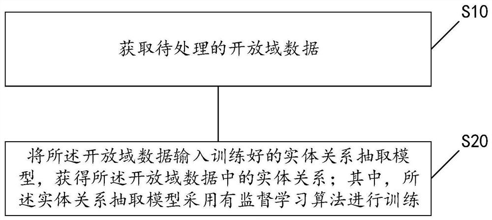 Entity relationship extraction method and device for open domain and terminal equipment