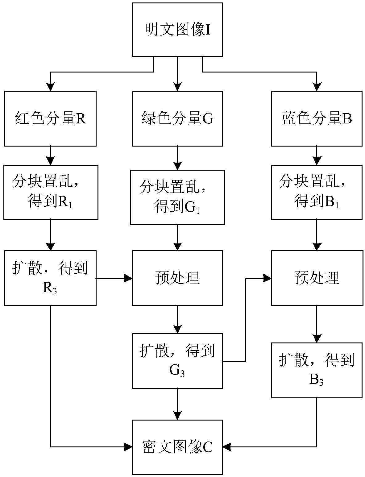 Color image encryption method based on Latin square scrambling