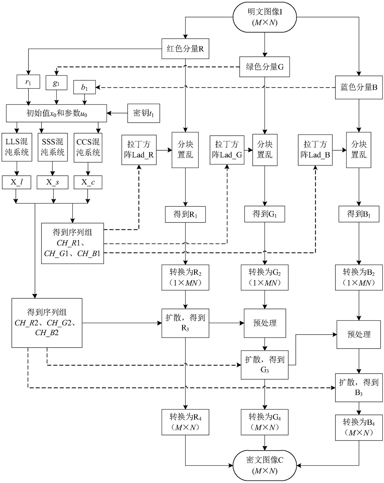 Color image encryption method based on Latin square scrambling