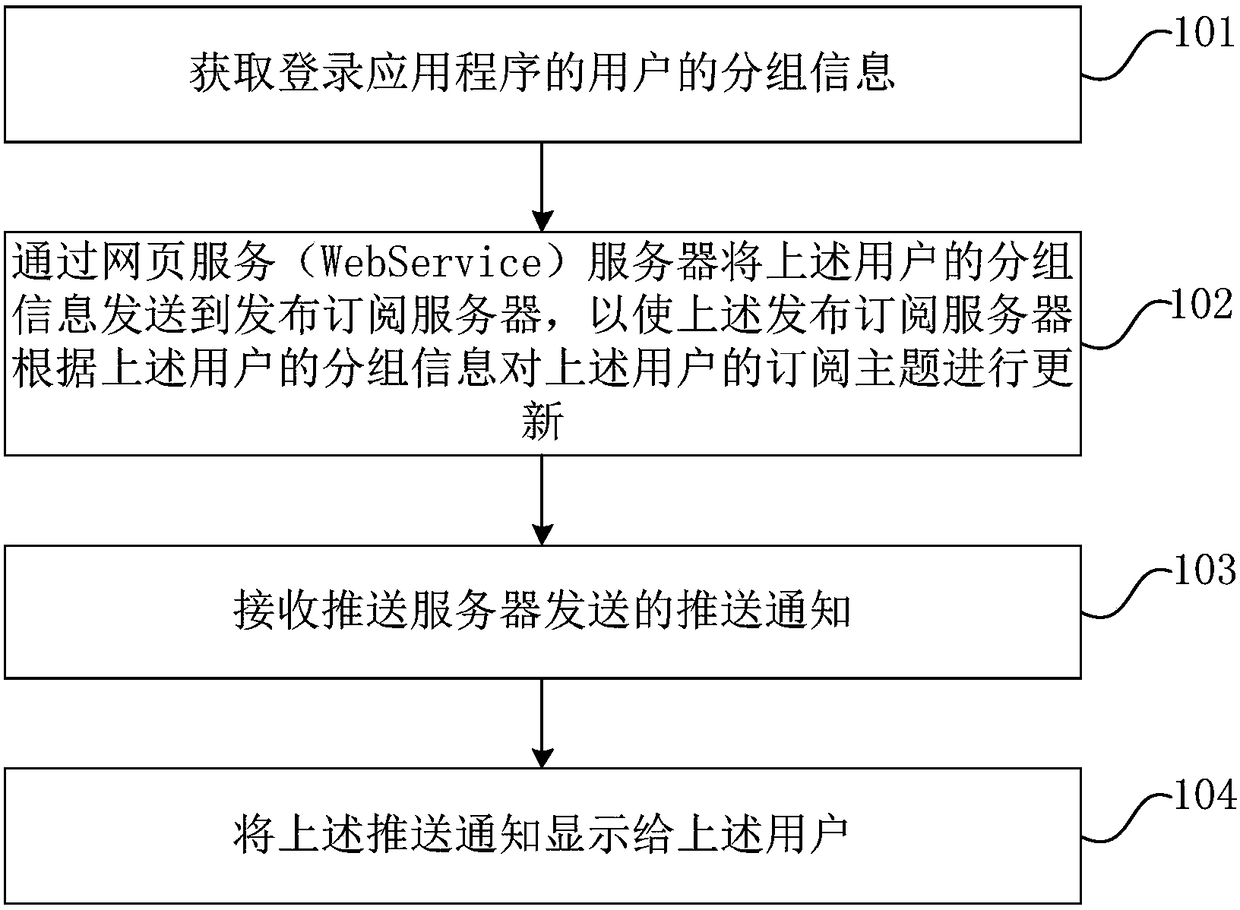 Data push method, device, and system, and terminal device