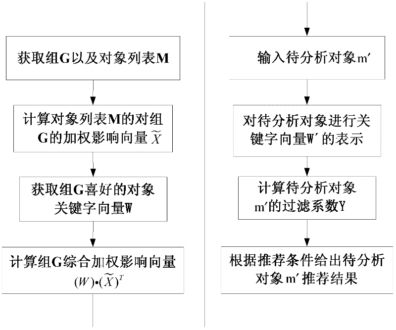 Socialized filtering method on basis of preference model