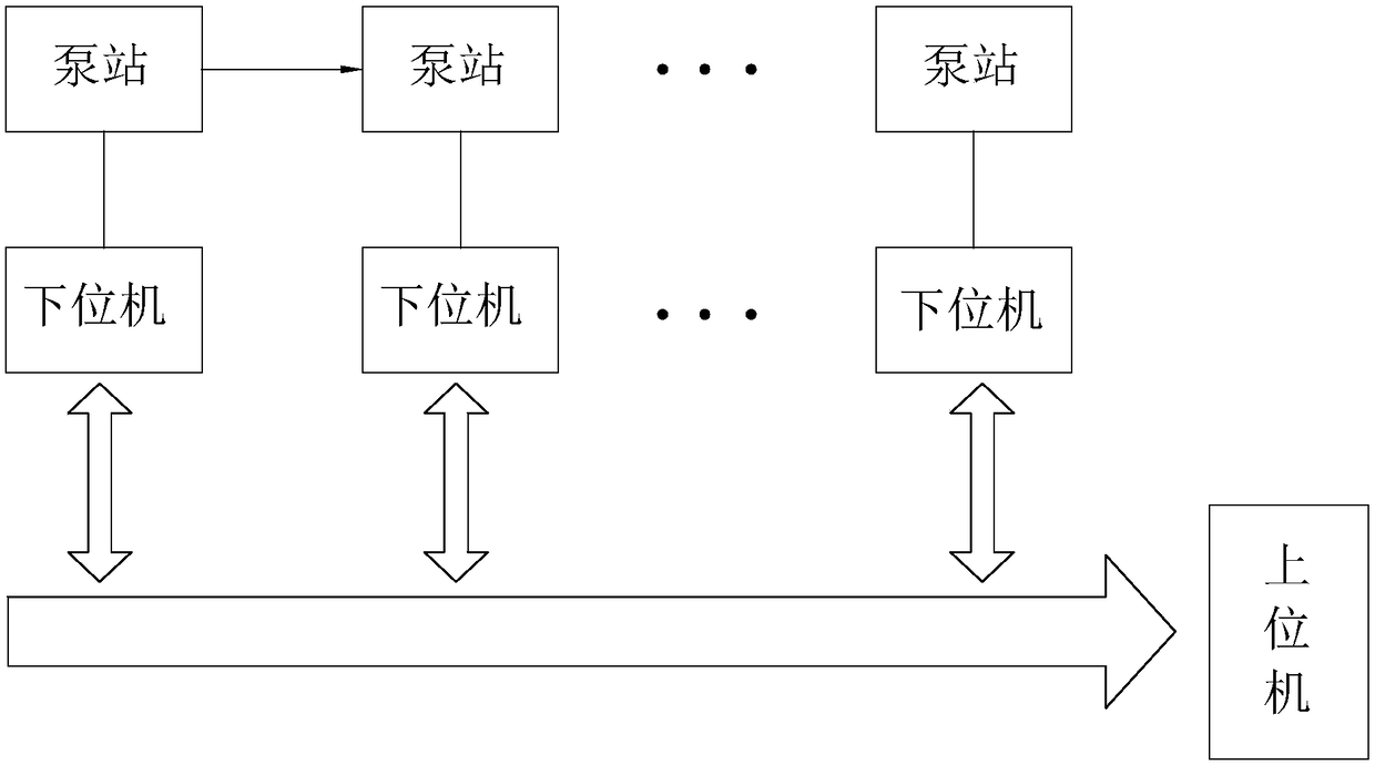 Intelligent pump station drainage scheduling control system