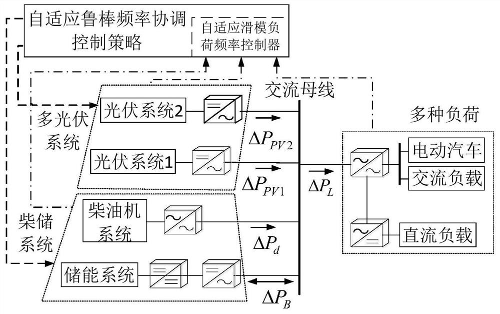 A Multi-source Microgrid Frequency Coordination Method Based on Adaptive Robust Control