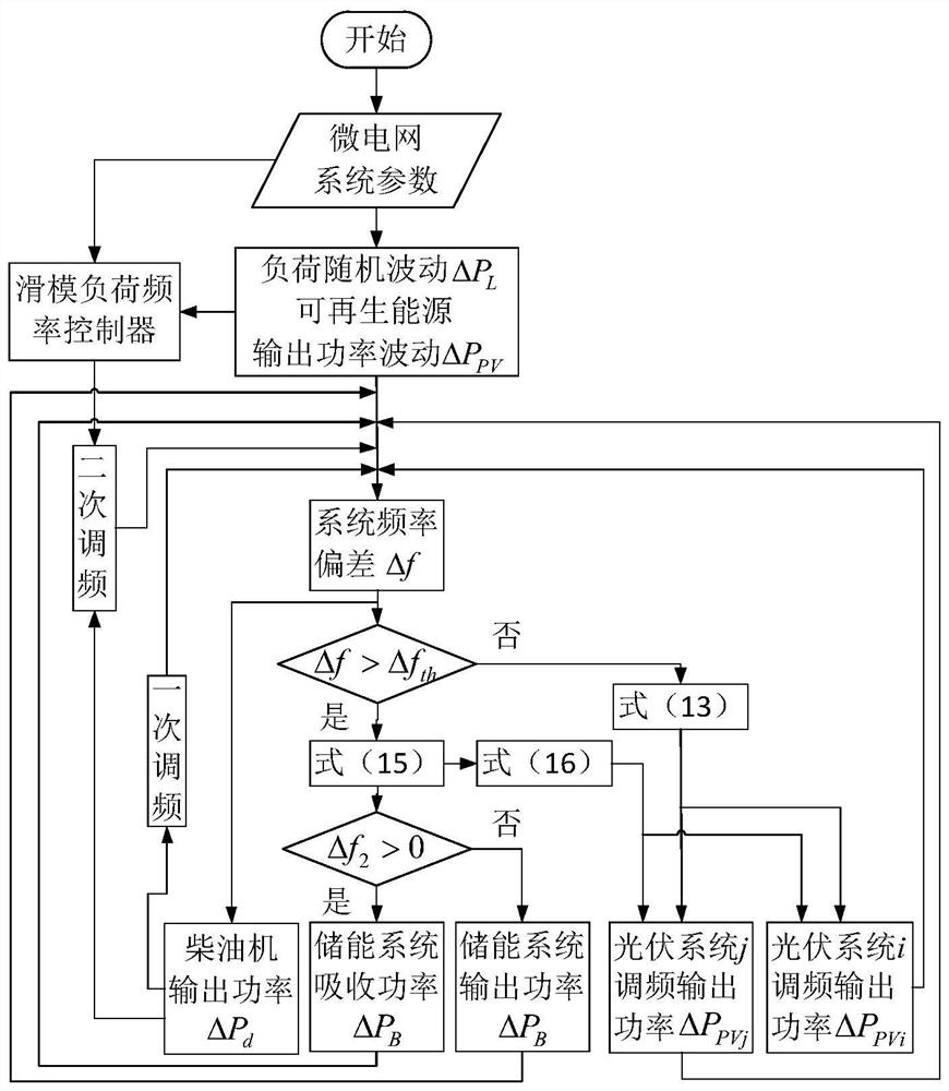 A Multi-source Microgrid Frequency Coordination Method Based on Adaptive Robust Control