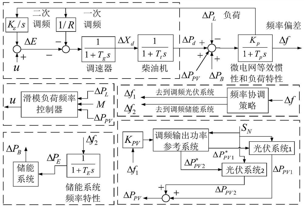 A Multi-source Microgrid Frequency Coordination Method Based on Adaptive Robust Control