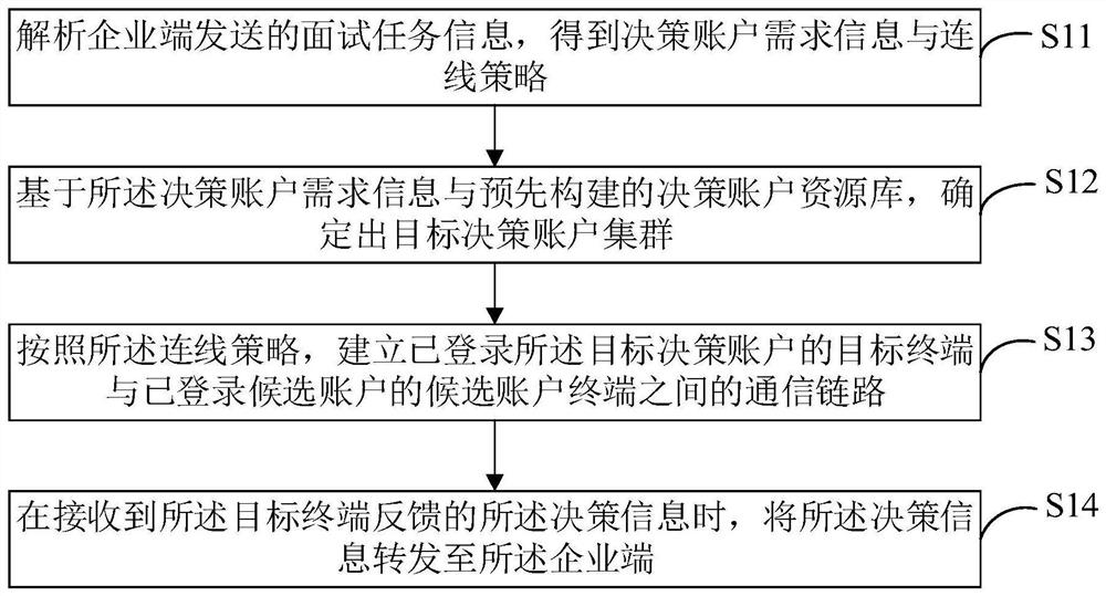 Method and system for realizing online decision, and storage medium