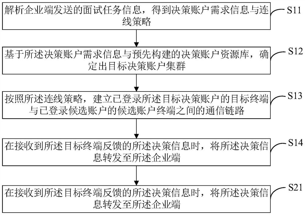 Method and system for realizing online decision, and storage medium