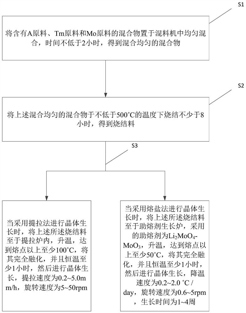 Tm&lt;3+&gt; self-activated laser crystal and preparation method thereof