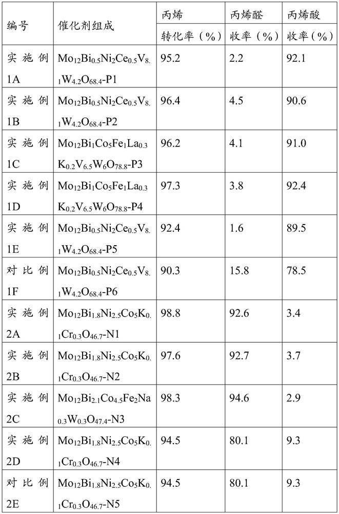 Catalyst for preparing acrylic acid or acrolein and its preparation method