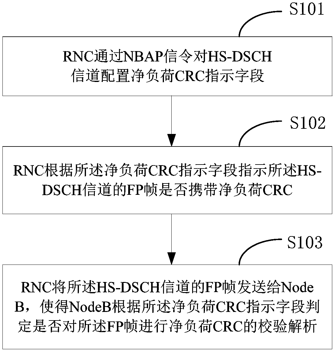 CRC configuration method of TD-SCDMA system