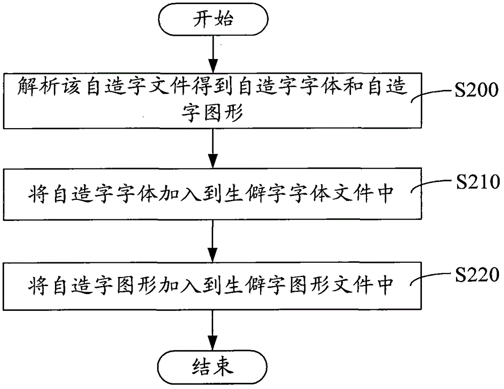 Chinese character input method and system