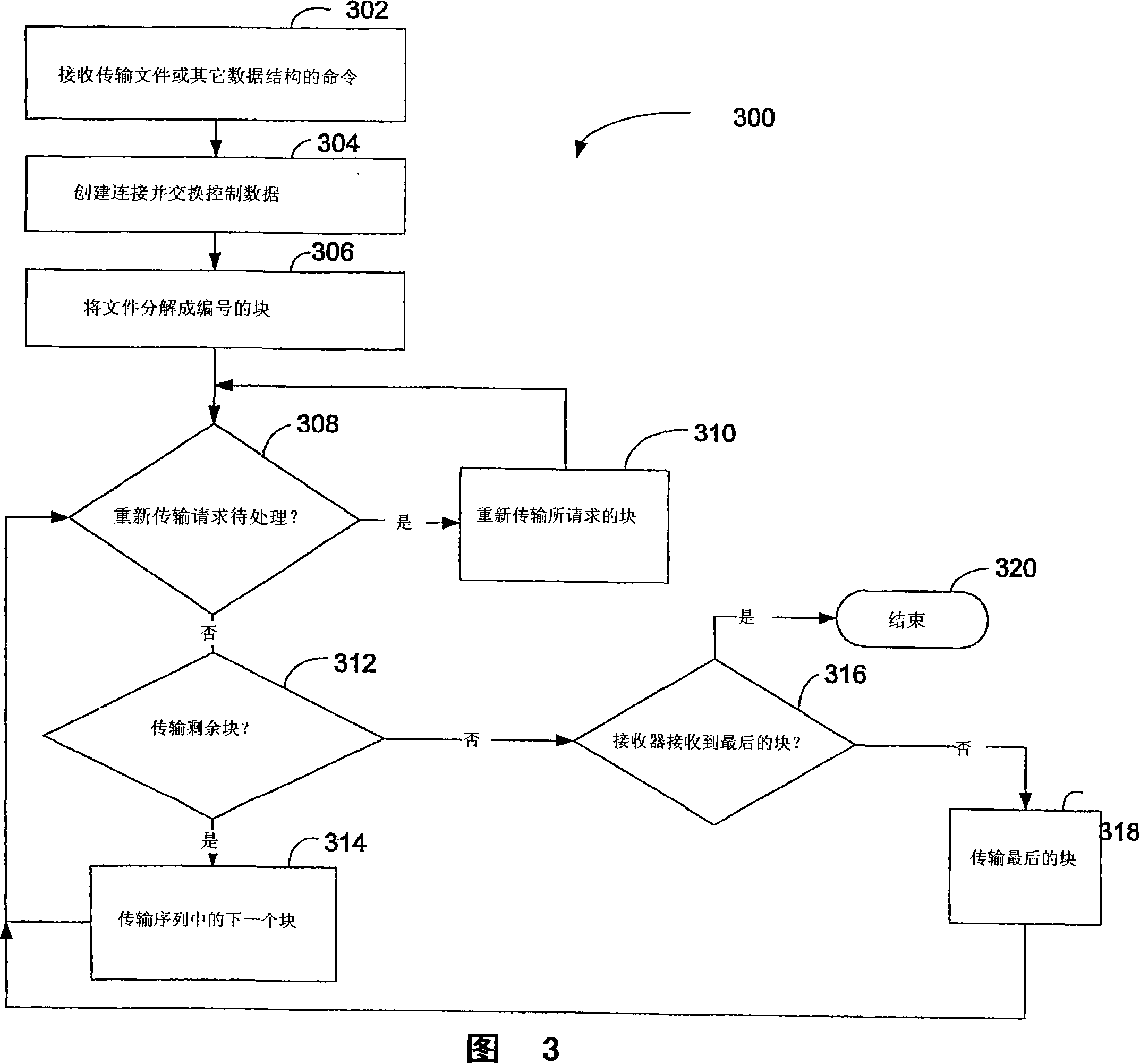 Bulk data transfer