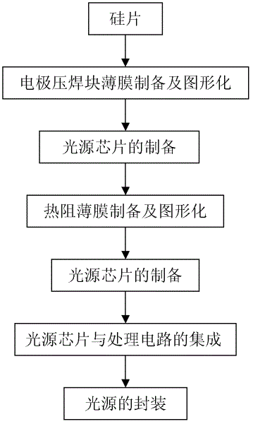 Light source preparation method for nondispersive spectrum gas analysis instrument