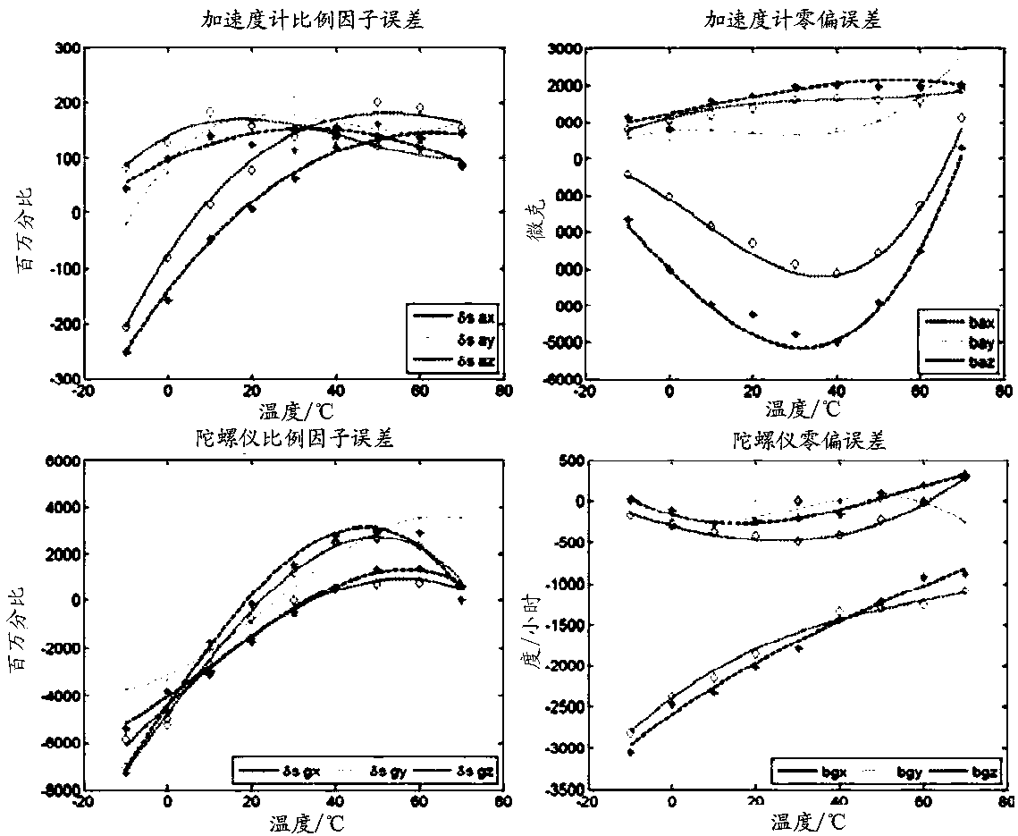 Method and device for compensating temperature drift errors, and integrated navigation system