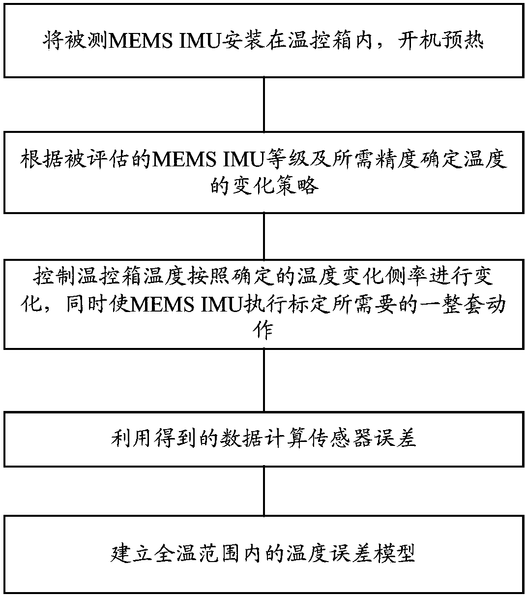 Method and device for compensating temperature drift errors, and integrated navigation system