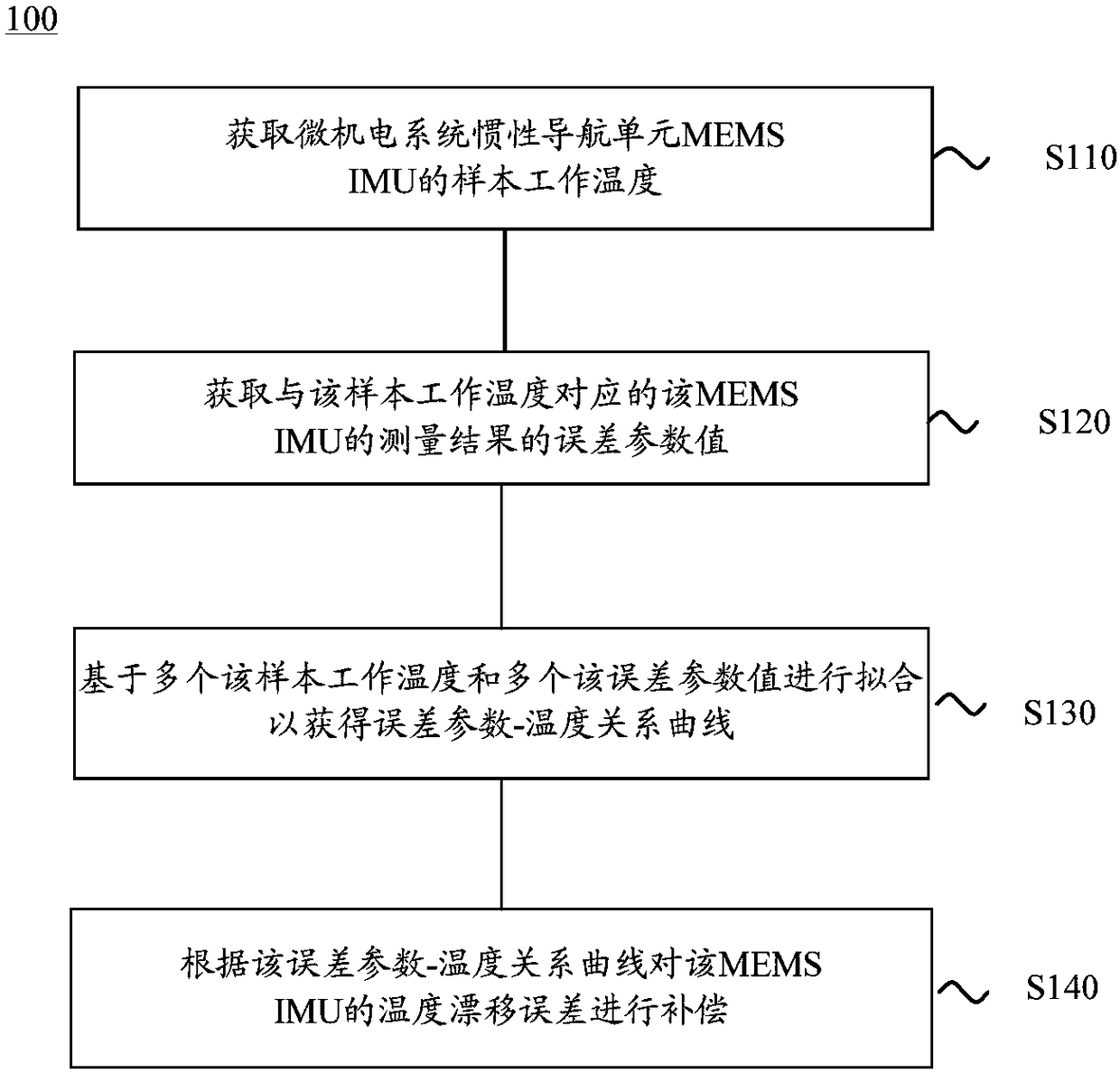 Method and device for compensating temperature drift errors, and integrated navigation system