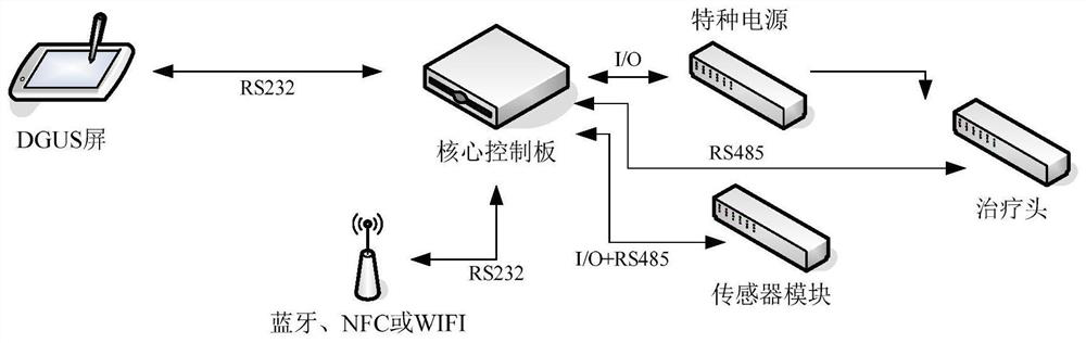 An Internet of Things control system and control method using near-field connection for real-time interaction