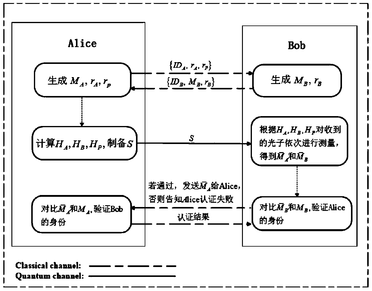 Quantum identity authentication method and its application method in quantum key distribution process