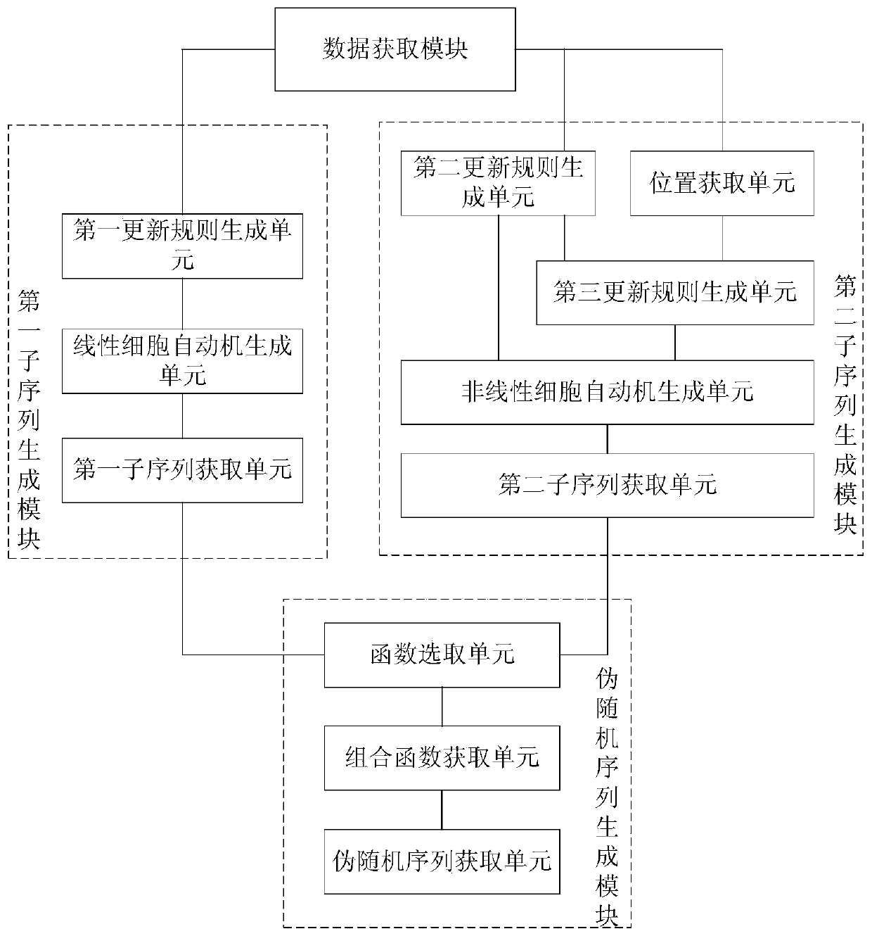 Variable structure pseudo-random number generation method, device and system based on cellular automaton