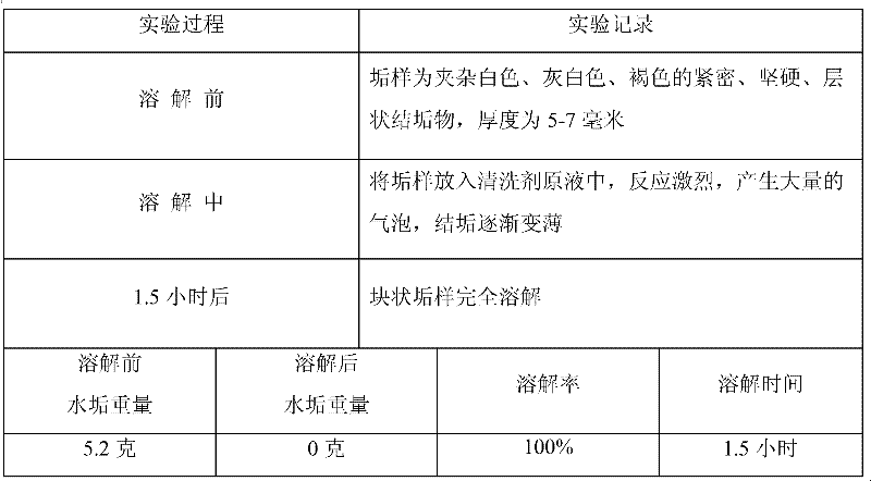 Composite scale and rust cleaning agent