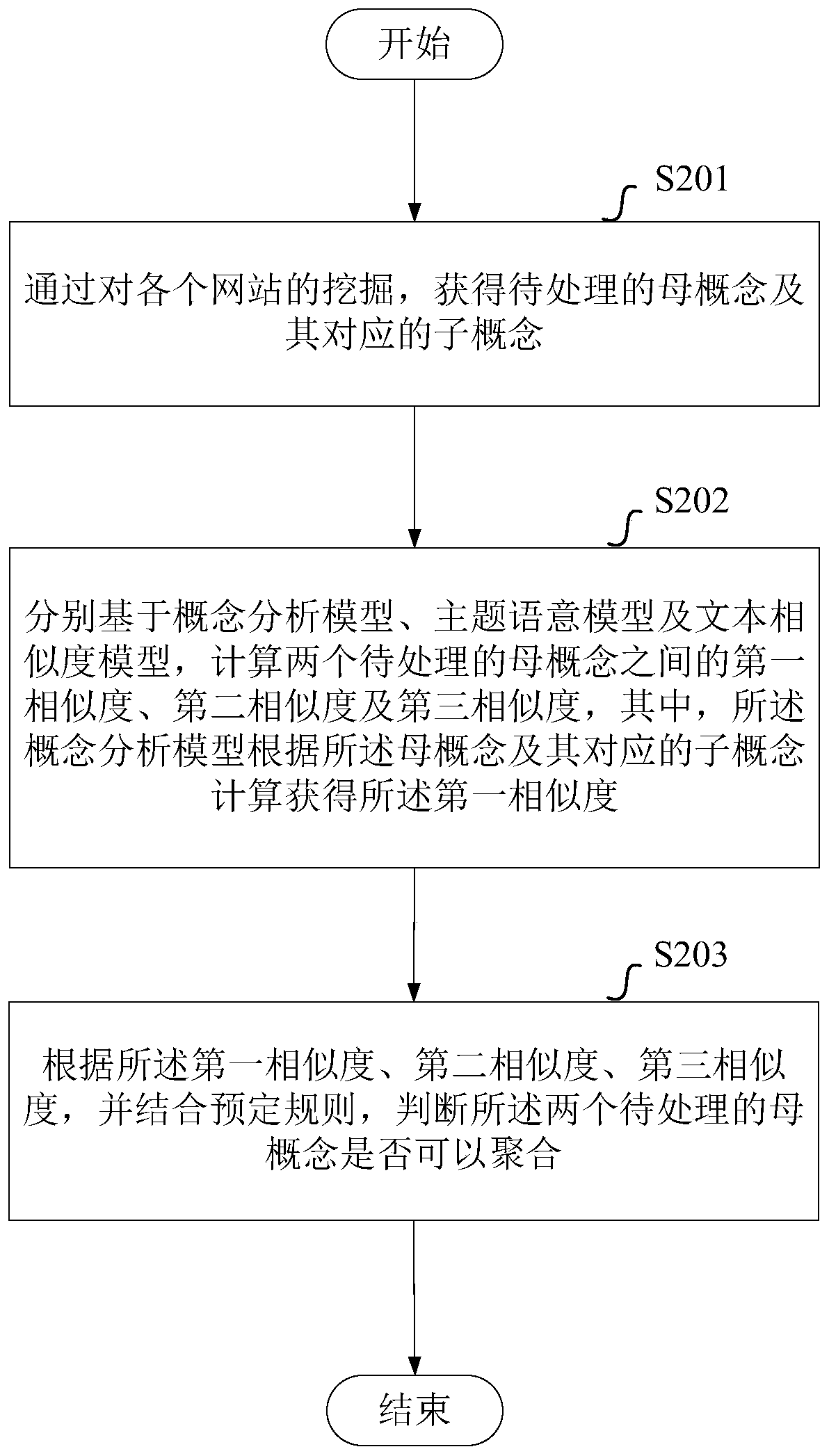 A method and device for aggregating concepts