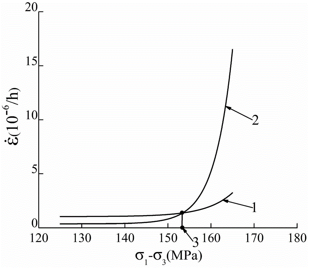 Steady rheology rate cross point-based determination method of rock long-time strength parameters