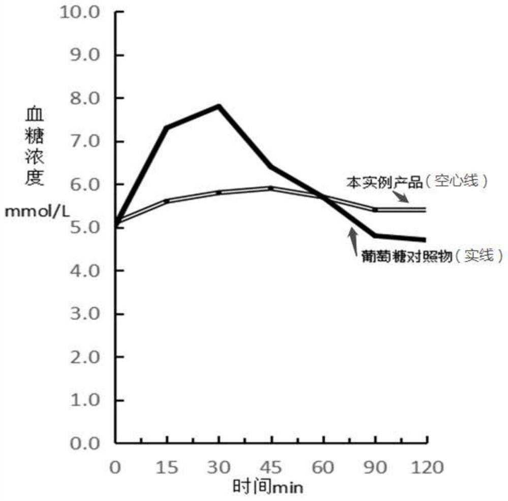 Nutritional meal replacement biscuit with low glycemic index (GI) and industrial mass production method of nutritional meal replacement biscuit