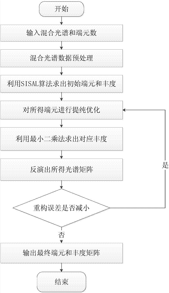 Purification and optimization-based space target spectrum de-mixing method