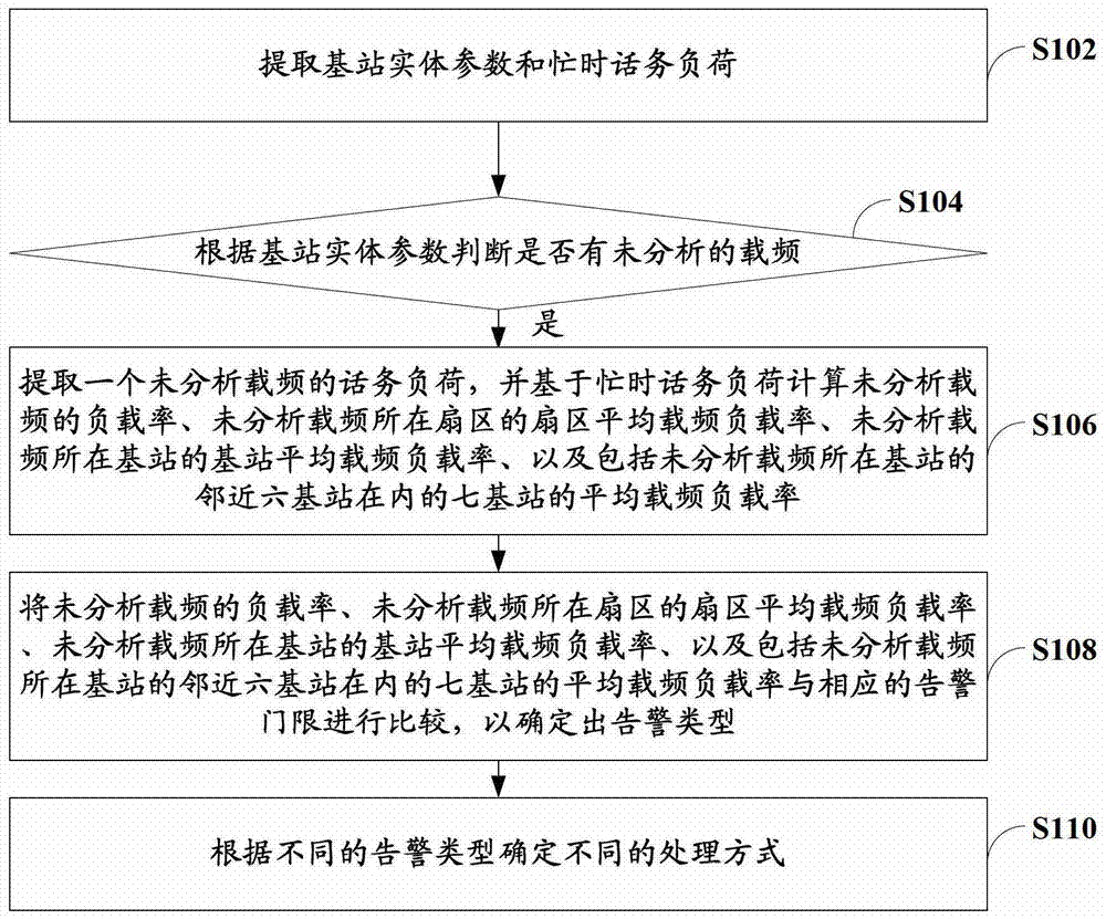 cdma network breathing effect early warning method and device