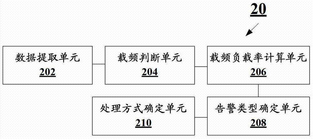 cdma network breathing effect early warning method and device