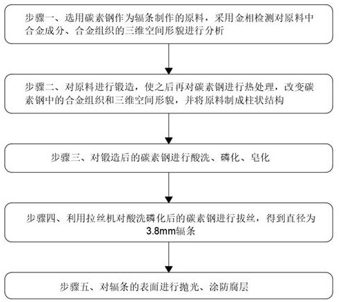 High-strength spoke manufacturing process