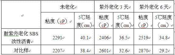 A magnesium-aluminum-based layered double hydroxide/SBS composite modifier, modified asphalt and preparation method thereof