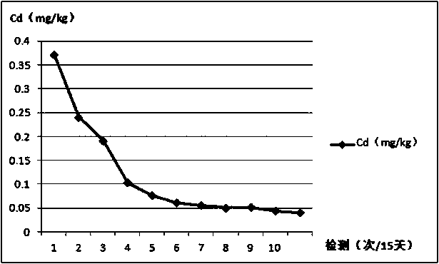 Remediation material and remediation method for heavy metal contaminated soil