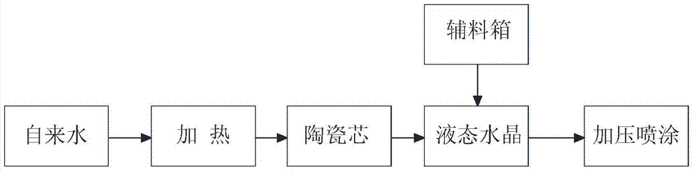 A liquid crystal film-shooting machine and film-shooting process