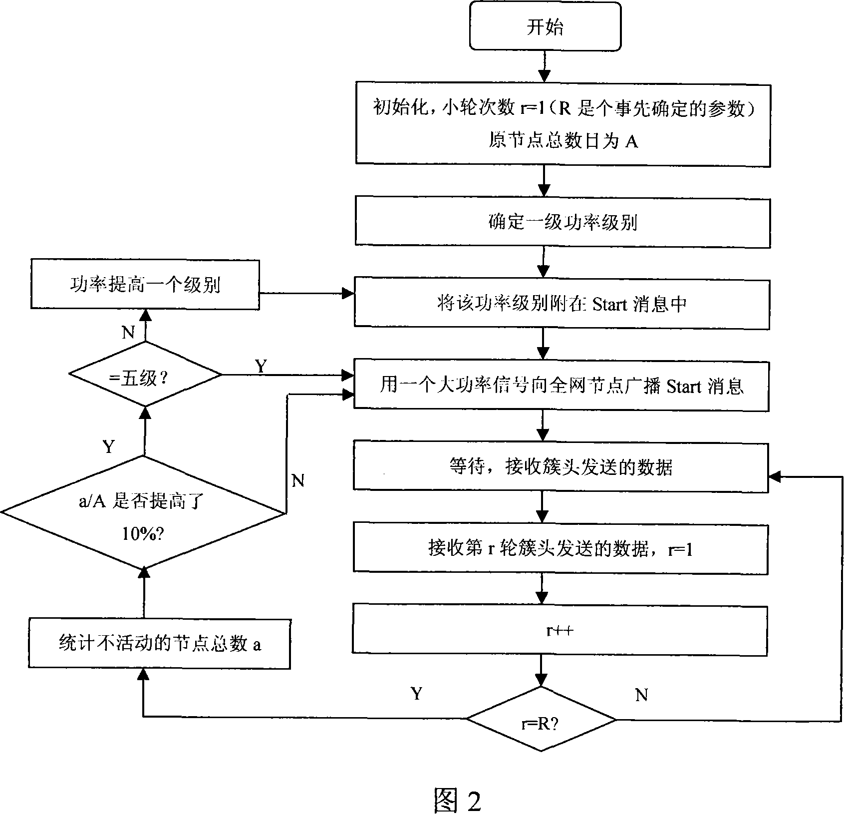 Cluster energy saving route algorithm applied in wireless sensor network