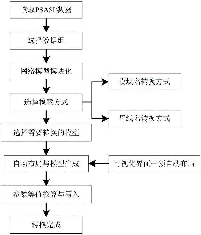 Automatic conversion method for converting PSASP (Power System Analysis Software Package) data model into PSCAD (Power System Computer Aided Design) data model