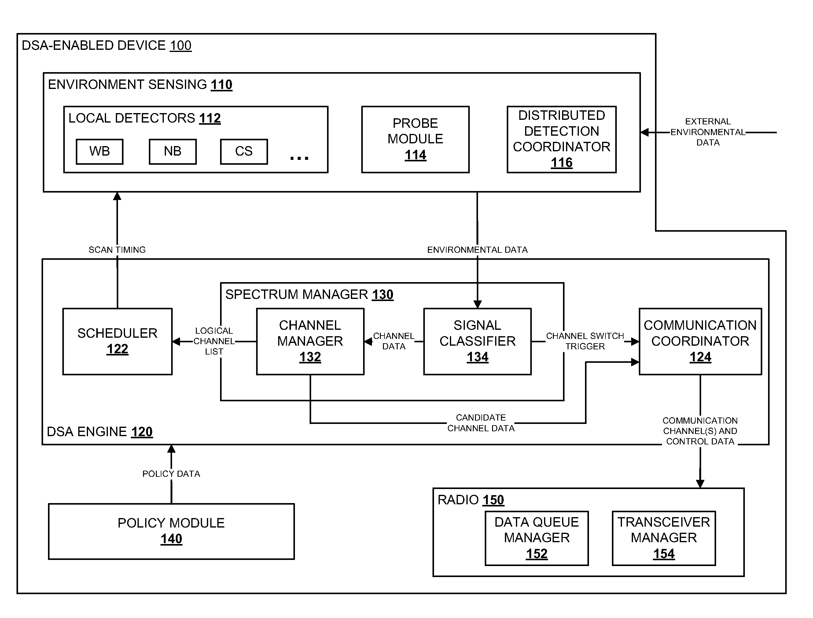 Method and System for Dynamic Spectrum Access Using Specialty Detectors and Improved Networking