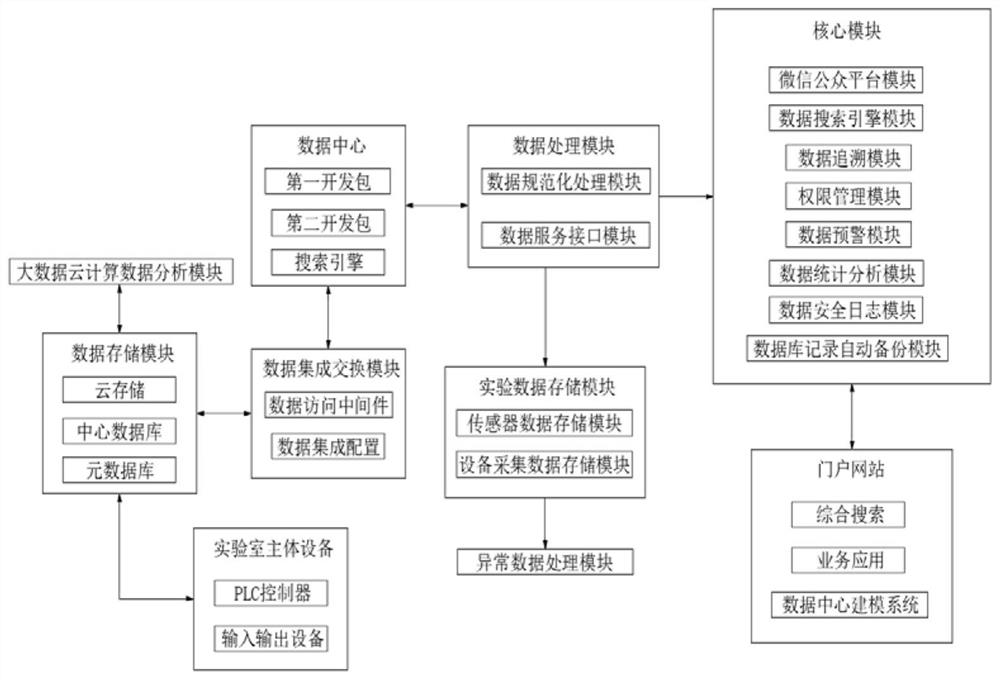 Laboratory management early warning system based on cloud data analysis and early warning method thereof