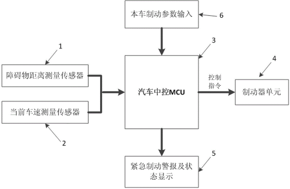 Car automatic brake device based on accurate punishment optimization