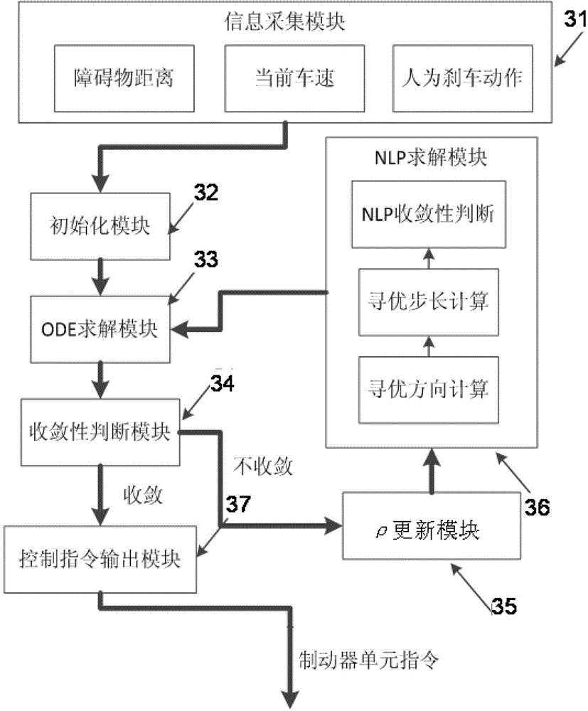 Car automatic brake device based on accurate punishment optimization