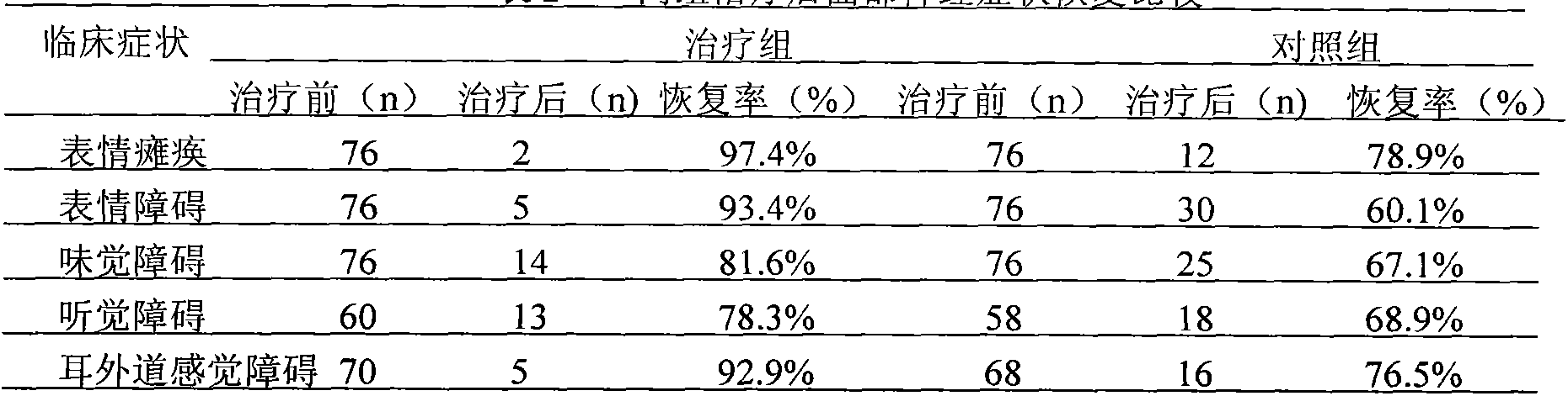 Chinese medicinal preparation for treating facial neuritis