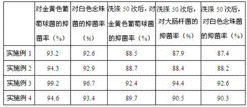 Procyanidine cellulosic fiber and preparation method thereof