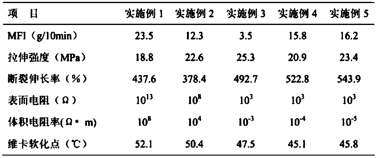 A kind of pcl conductive plastic material and preparation method thereof