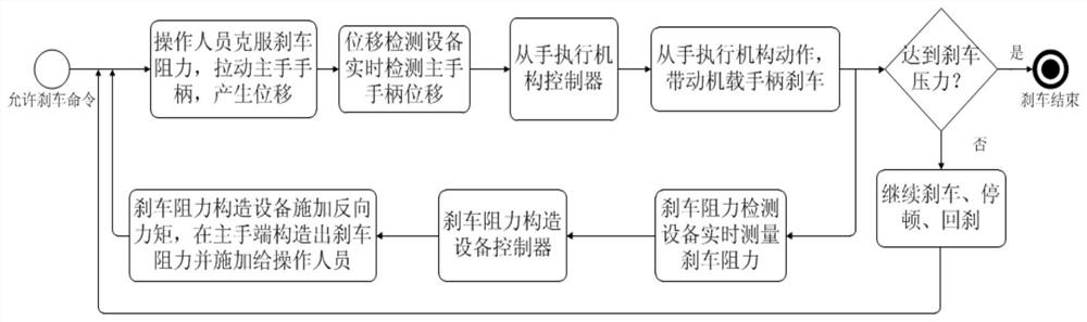 Method and device for rotor braking of helicopter ground joint test bench