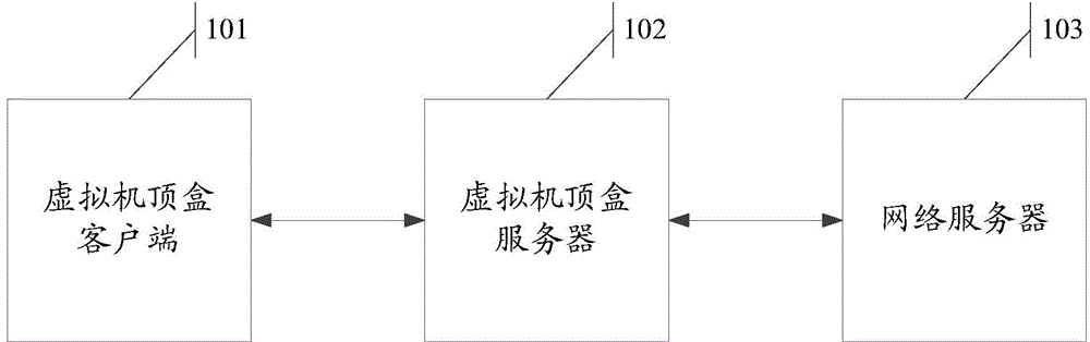 Video stream data acquisition method, page data transmission method, system and network server