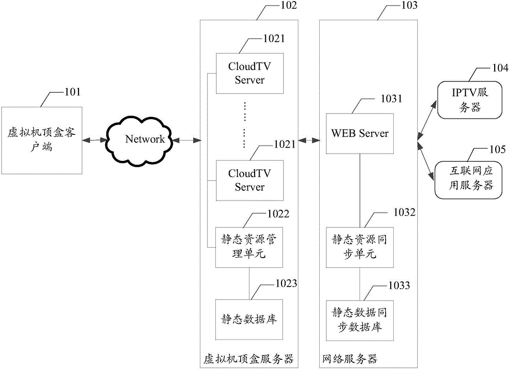 Video stream data acquisition method, page data transmission method, system and network server